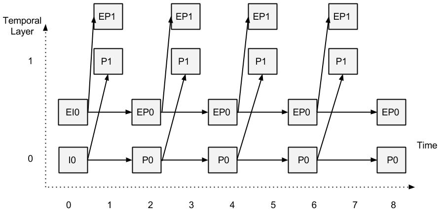 2-layer spatial simulcast and temporal scalability encoding